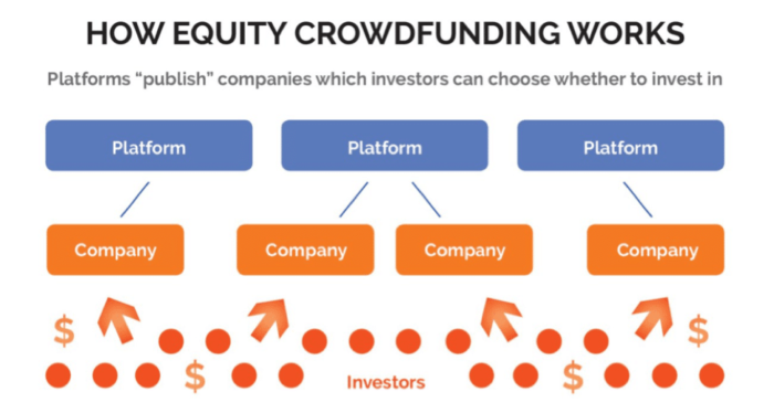 equity crowdfunding