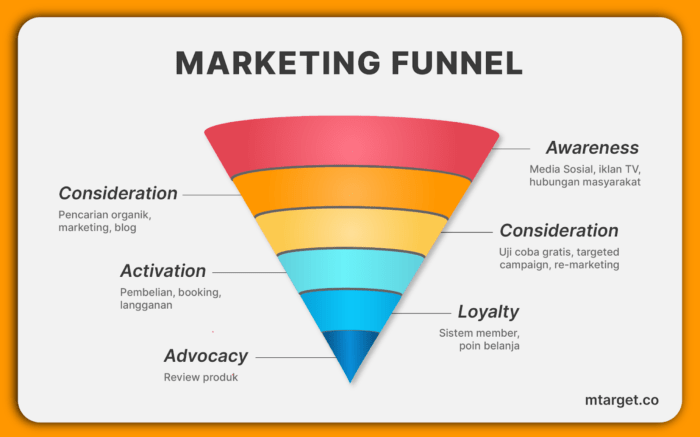 strategi funneling