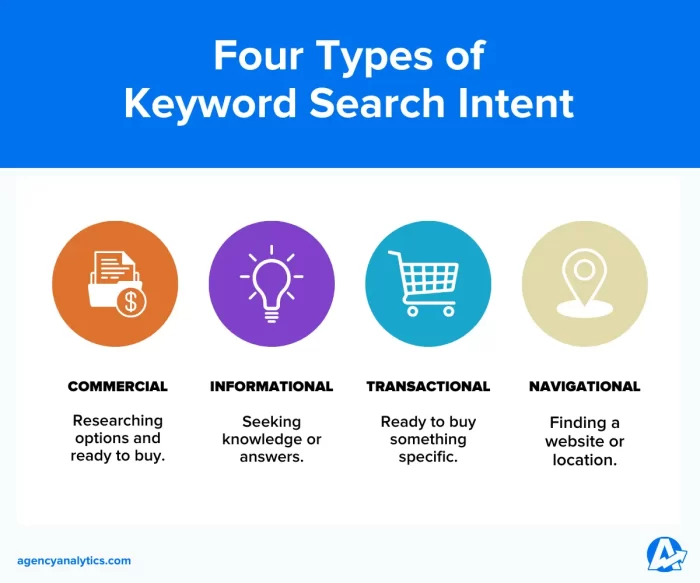 keyword intent