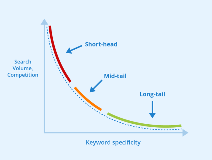 long tail keyword