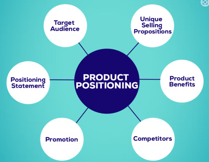positioning marketing plan