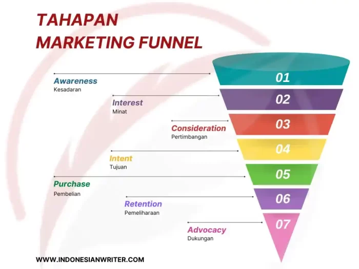 strategi funneling marketing