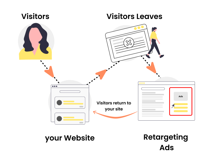 retargeting ads