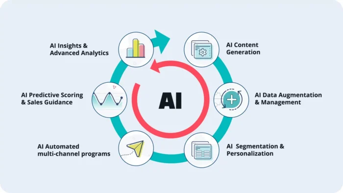 ai for marketing campaigns