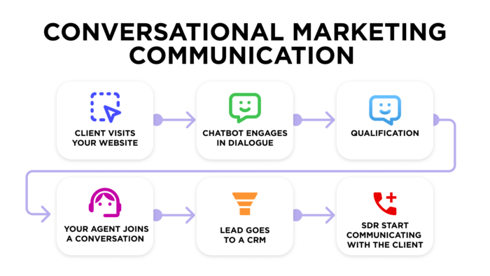 conversational marketing