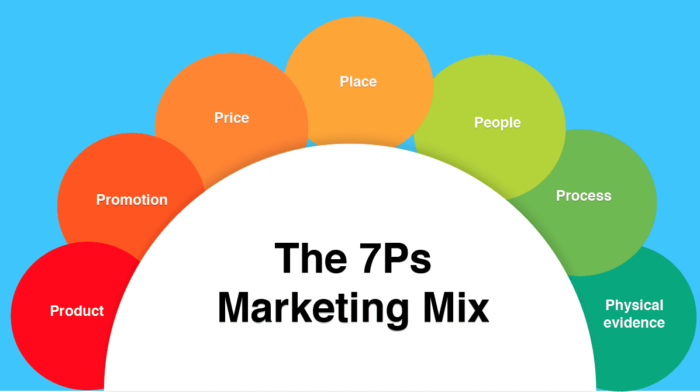 marketing mix