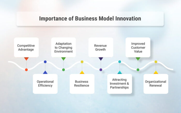 business model innovation