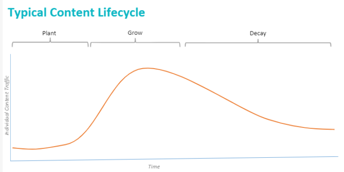 content decay social media
