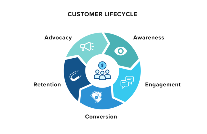 customer lifecycle