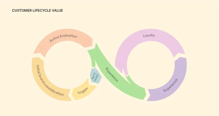 apa itu customer lifecycle
